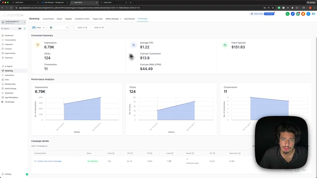 Facebook ad campaign results showing $150 spend, $13 cost per lead, 11 leads generated
