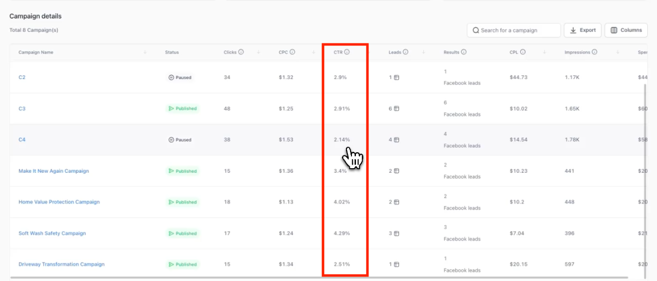 Campaign details showing click-through rates ranging from 2.14% to 4.29% for multiple pressure washing Facebook ad campaigns - above industry standard of 2%