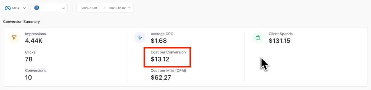 Memphis Tennessee pressure washing Facebook ad results showing $13.12 cost per conversion, 10 conversions from $131.15 ad spend in winter 2025