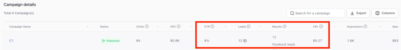 Miami pressure washing Facebook ad campaign showing 4% click-through rate, 12 leads at $5.27 cost per lead in December 2025