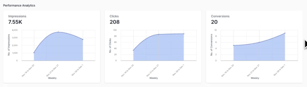 Performance analytics graphs showing weekly impressions, clicks, and conversions for pressure washing Facebook ads during winter months