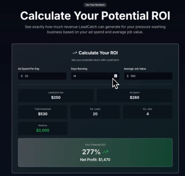 LeadCatch ROI Calculator showing 277% potential return on investment with $20/day ad spend, $530 total investment generating $2,000 revenue and $1,470 net profit for pressure washing business